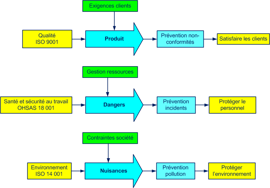 Démonstration gratuite formation en ligne SMI QSE