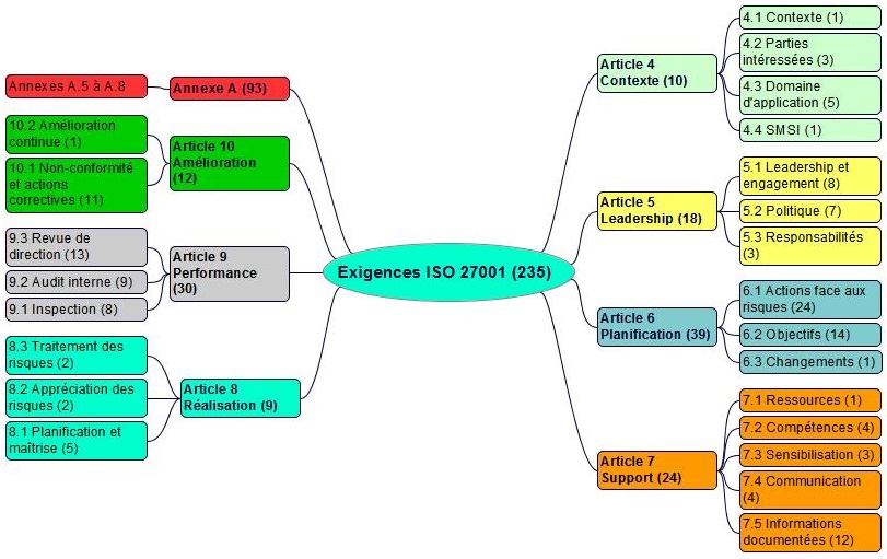 EXIGENCES DE LA NORME ISO 27001 SÉCURITÉ DE L'INFORMATION VERSION 2022 ...