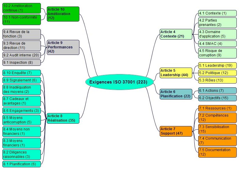 exigences ISO 37001